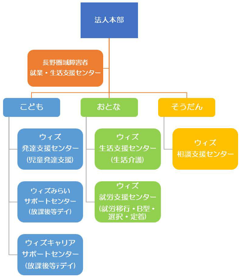 ともいき会組織図イメージ